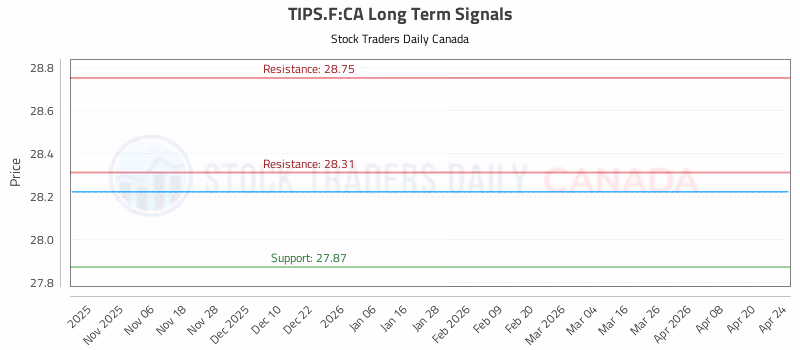 Stock Chart for TIPS.F:CA