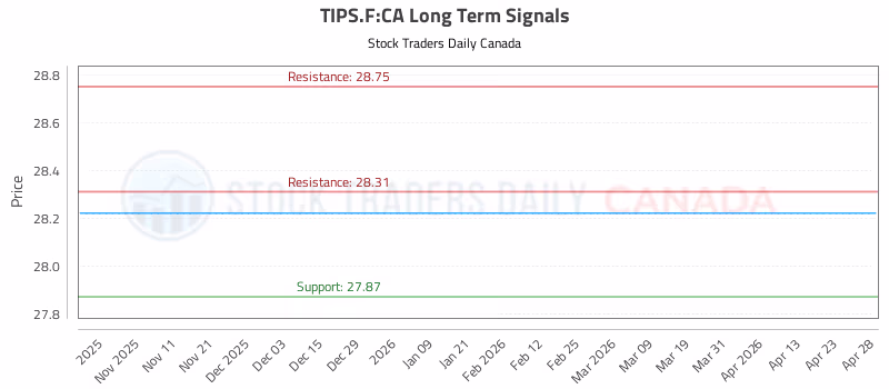 Stock Chart for TIPS.F:CA