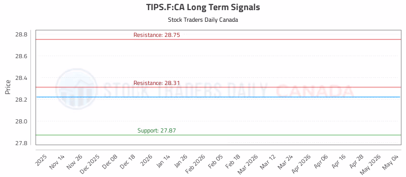 Stock Chart for TIPS.F:CA