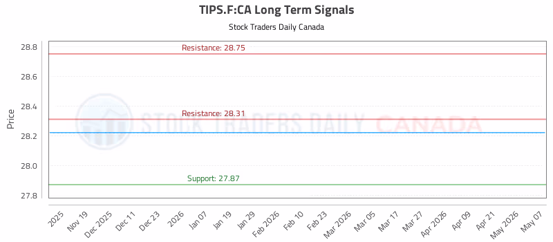 Stock Chart for TIPS.F:CA
