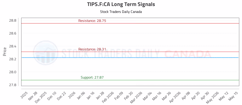 Stock Chart for TIPS.F:CA