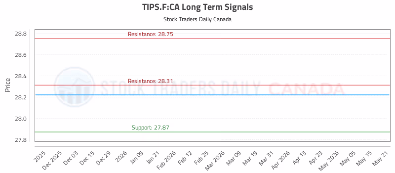 Stock Chart for TIPS.F:CA