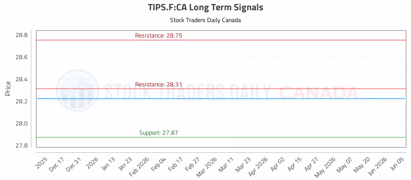 Stock Chart for TIPS.F:CA