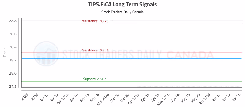 Stock Chart for TIPS.F:CA