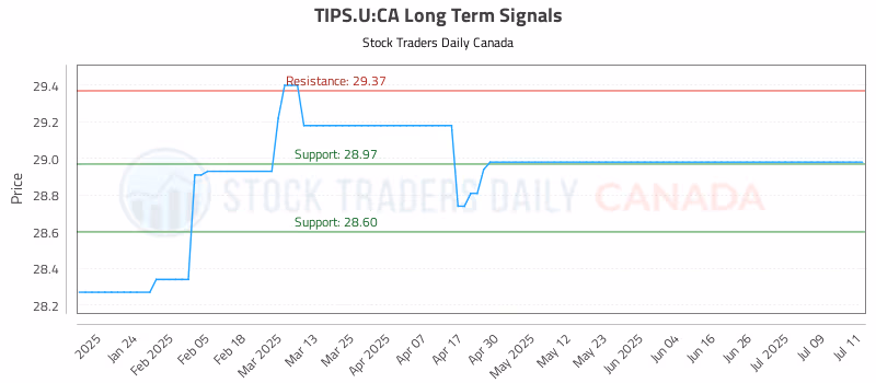 Stock Chart for TIPS.U:CA