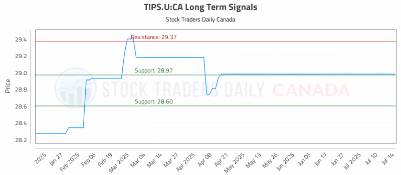 Stock Chart for TIPS.U:CA