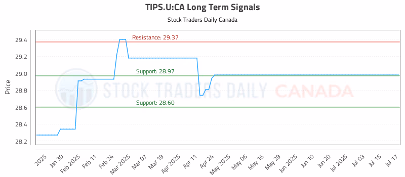 Stock Chart for TIPS.U:CA