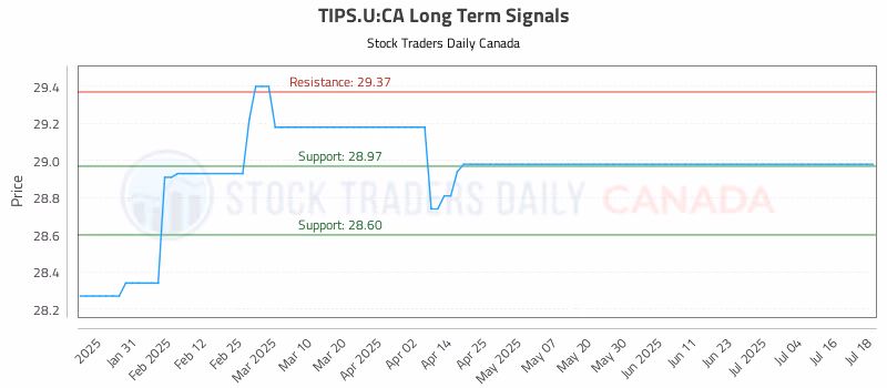 Stock Chart for TIPS.U:CA