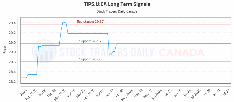 Stock Chart for TIPS.U:CA