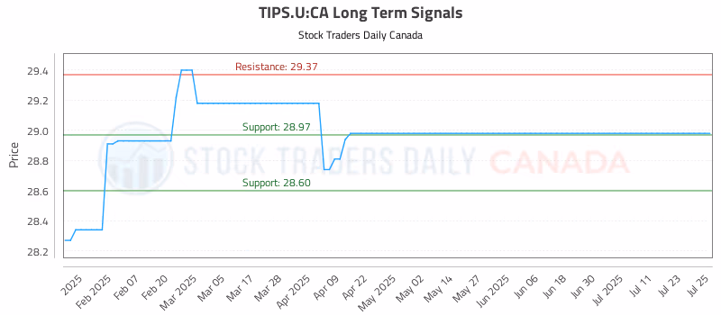 Stock Chart for TIPS.U:CA