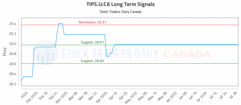 Stock Chart for TIPS.U:CA