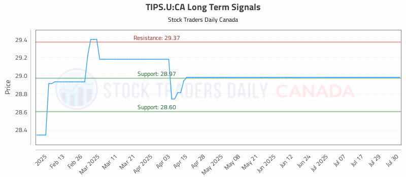 Stock Chart for TIPS.U:CA