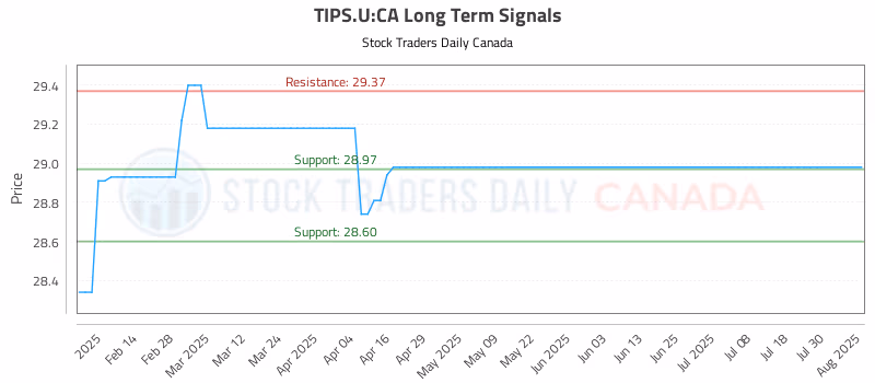 Stock Chart for TIPS.U:CA