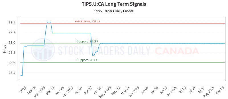 Stock Chart for TIPS.U:CA
