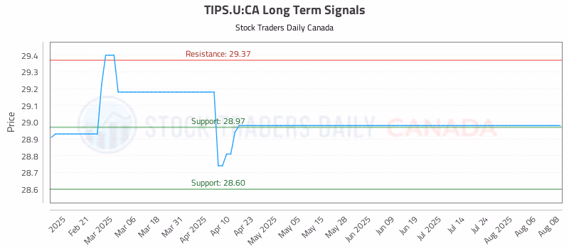 Stock Chart for TIPS.U:CA