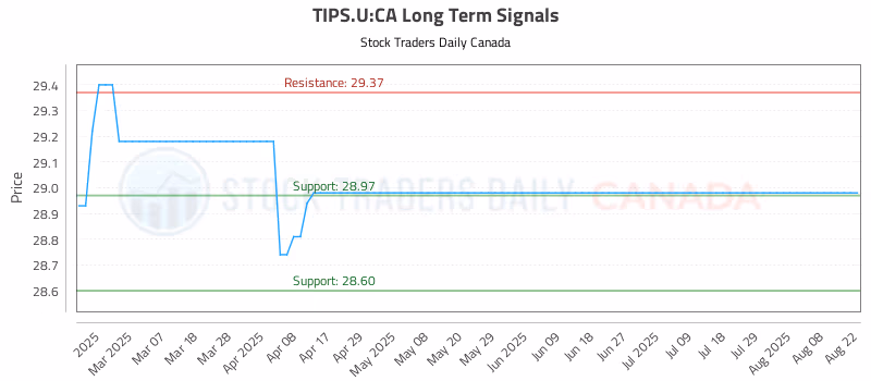 Stock Chart for TIPS.U:CA