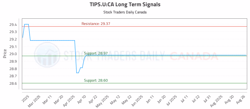 Stock Chart for TIPS.U:CA