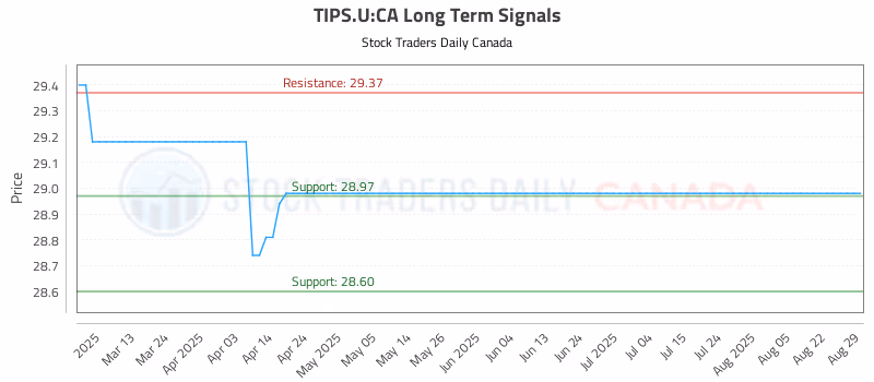 Stock Chart for TIPS.U:CA