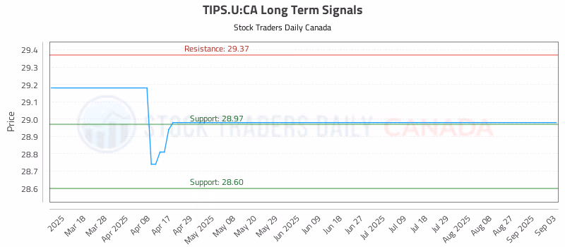 Stock Chart for TIPS.U:CA