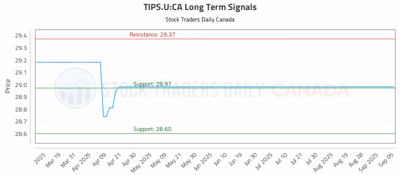 Stock Chart for TIPS.U:CA