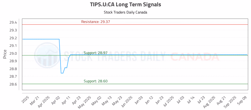 Stock Chart for TIPS.U:CA
