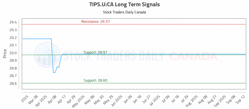 Stock Chart for TIPS.U:CA