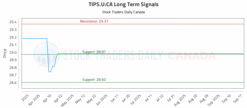 Stock Chart for TIPS.U:CA