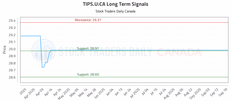 Stock Chart for TIPS.U:CA