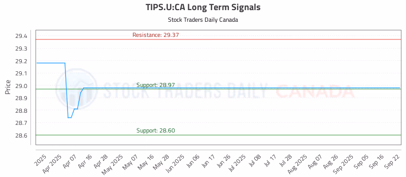 Stock Chart for TIPS.U:CA
