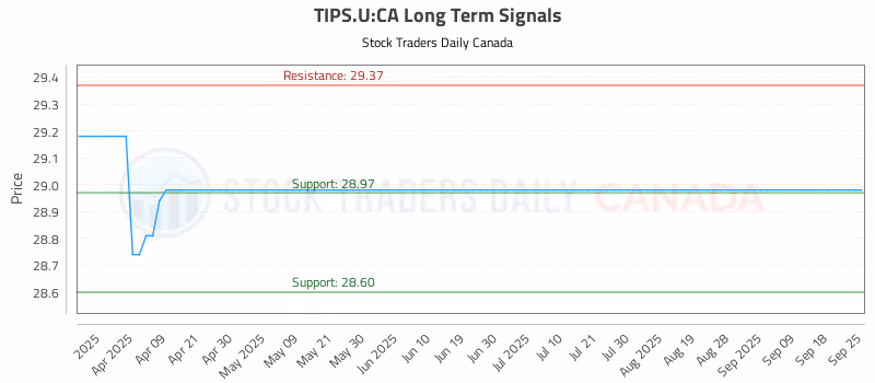 Stock Chart for TIPS.U:CA