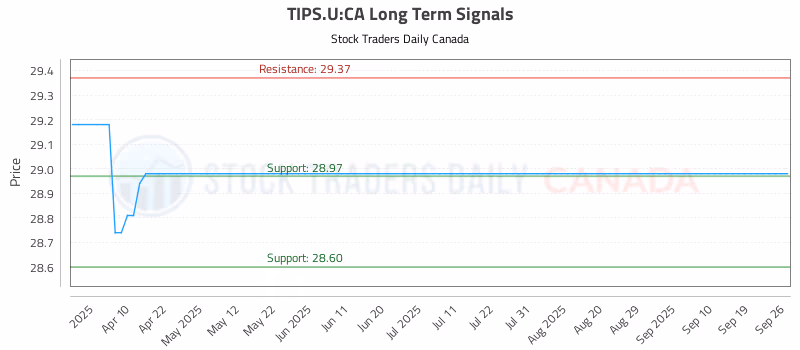 Stock Chart for TIPS.U:CA