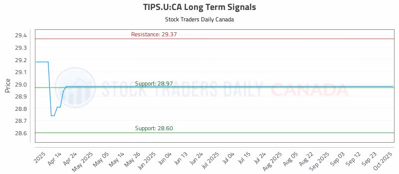 Stock Chart for TIPS.U:CA