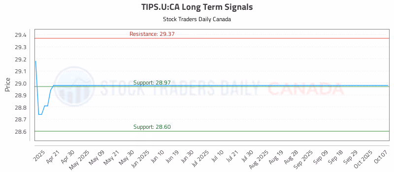 Stock Chart for TIPS.U:CA