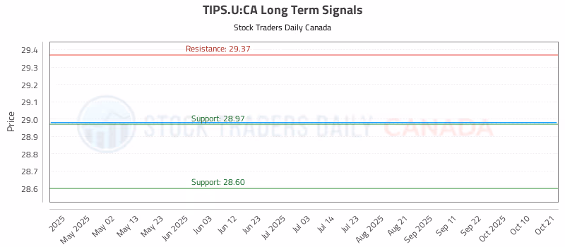 Stock Chart for TIPS.U:CA