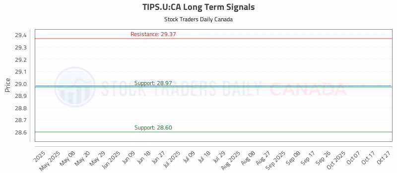 Stock Chart for TIPS.U:CA