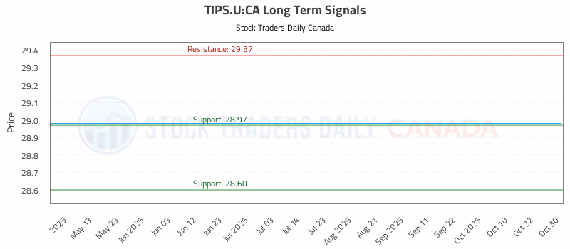 Stock Chart for TIPS.U:CA