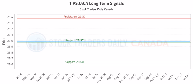 Stock Chart for TIPS.U:CA