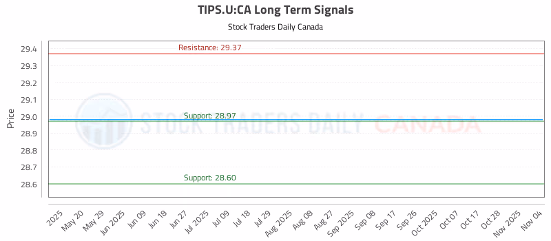 Stock Chart for TIPS.U:CA