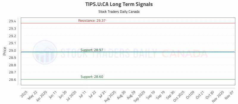 Stock Chart for TIPS.U:CA