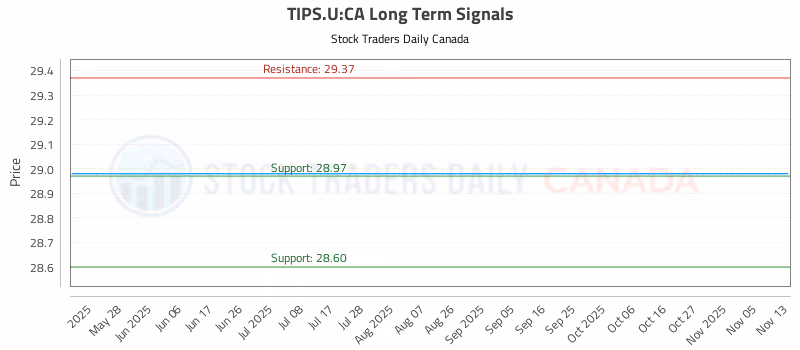 Stock Chart for TIPS.U:CA
