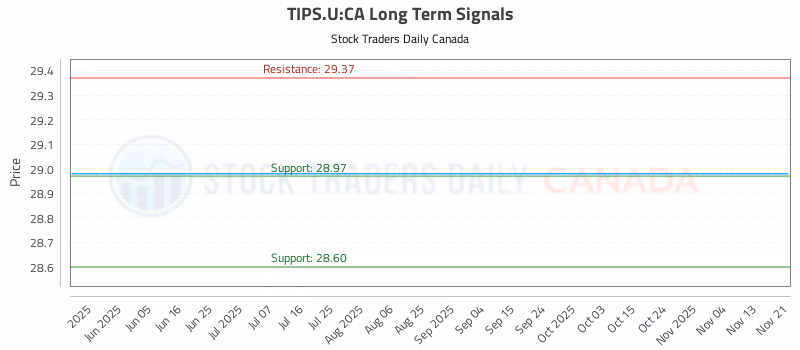 Stock Chart for TIPS.U:CA