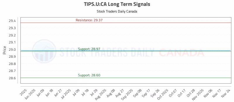 Stock Chart for TIPS.U:CA