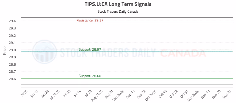 Stock Chart for TIPS.U:CA