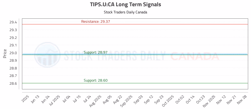 Stock Chart for TIPS.U:CA