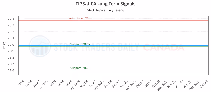 Stock Chart for TIPS.U:CA