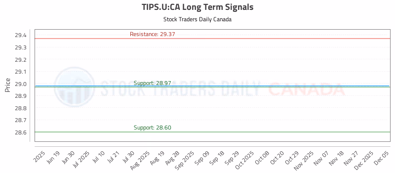 Stock Chart for TIPS.U:CA