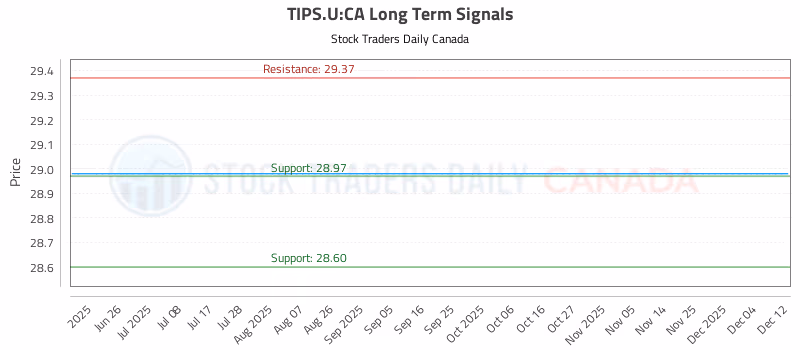 Stock Chart for TIPS.U:CA