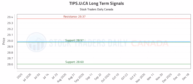 Stock Chart for TIPS.U:CA