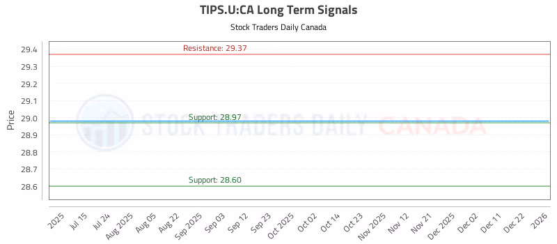 Stock Chart for TIPS.U:CA