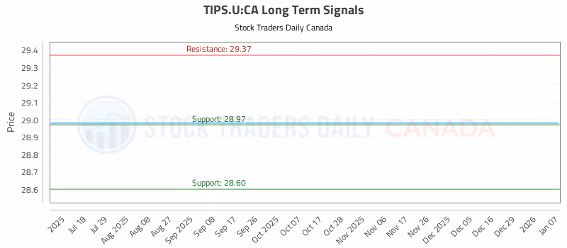 Stock Chart for TIPS.U:CA